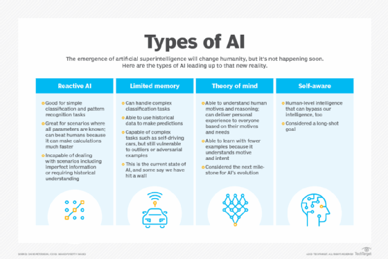 Different Types of AI Technology